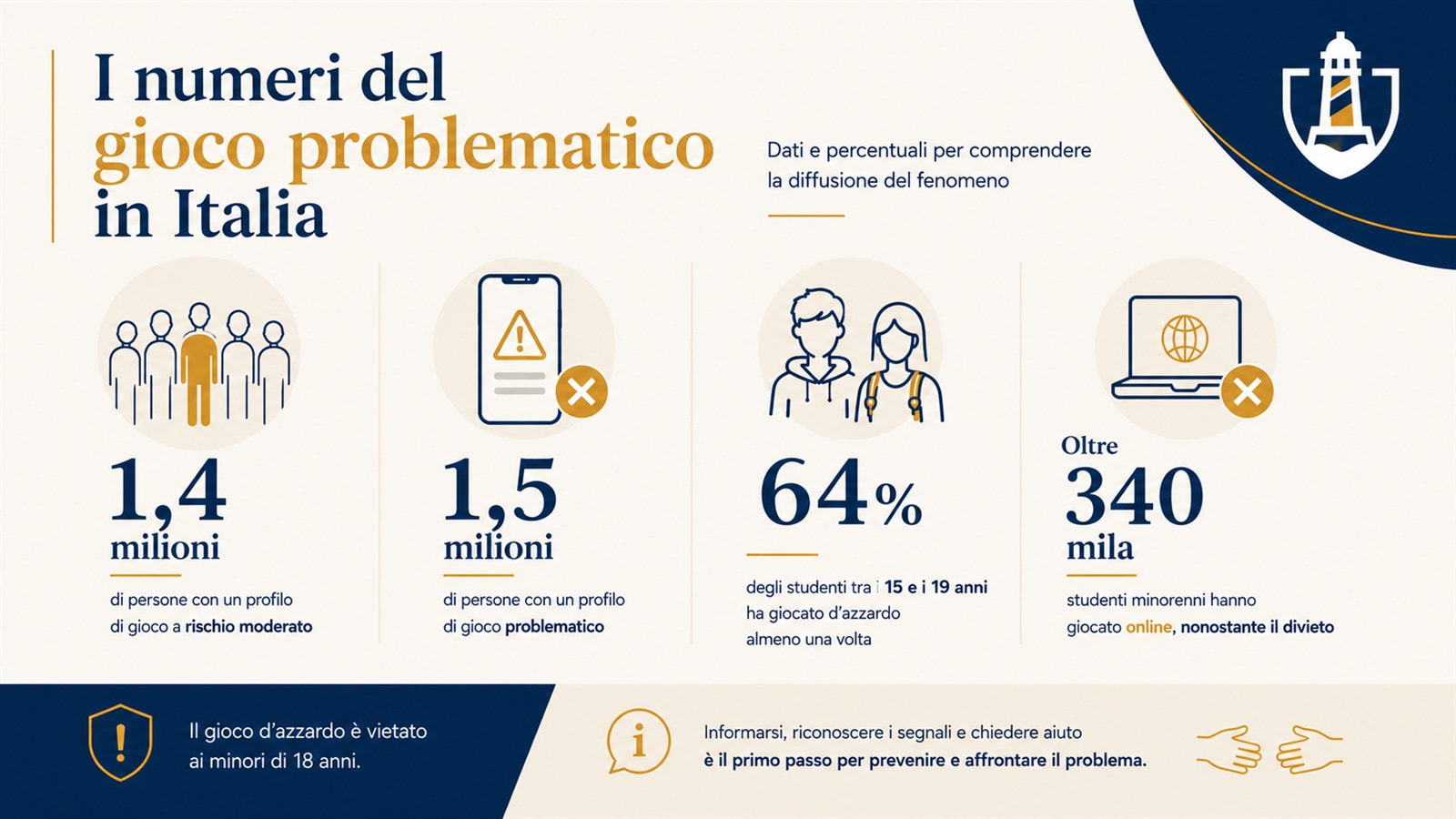 Infografica con i numeri del gioco problematico in Italia: 1,4 milioni a rischio moderato, 1,5 milioni con gioco problematico, 64% degli studenti tra i 15 e i 19 anni ha giocato d'azzardo, oltre 340mila minorenni hanno giocato online