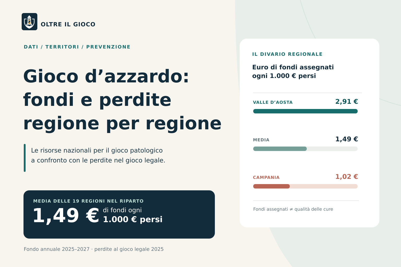 Infografica: euro di fondi contro il gioco patologico ogni 1.000 euro persi. Valle d’Aosta 2,91 euro, media 1,49 euro, Campania 1,02 euro